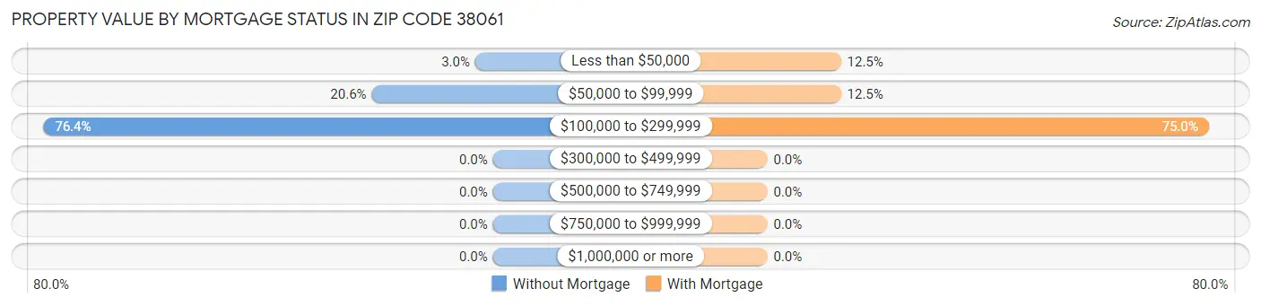 Property Value by Mortgage Status in Zip Code 38061