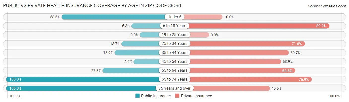 Public vs Private Health Insurance Coverage by Age in Zip Code 38061