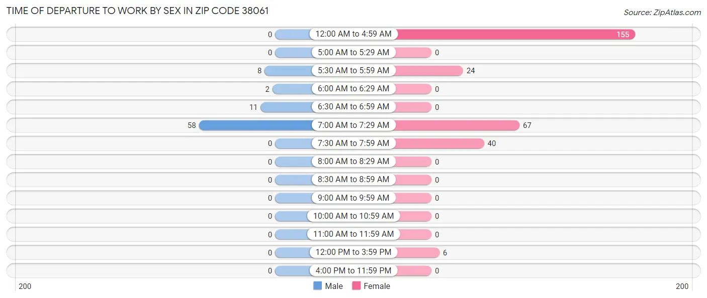 Time of Departure to Work by Sex in Zip Code 38061