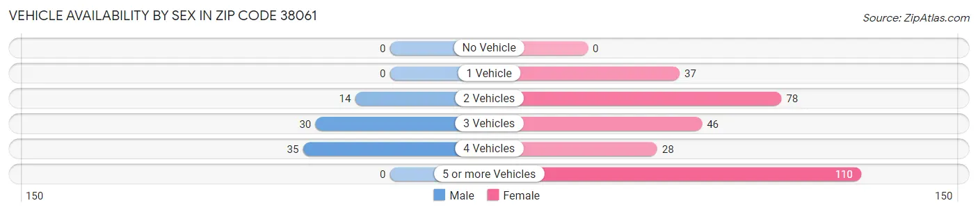 Vehicle Availability by Sex in Zip Code 38061