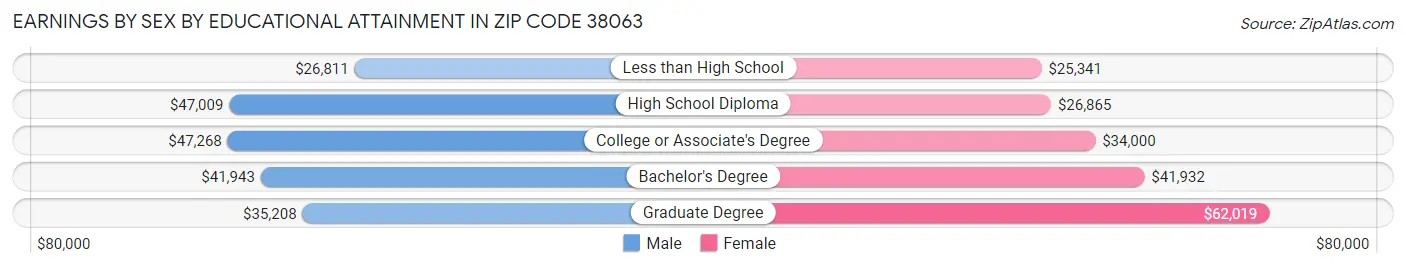 Earnings by Sex by Educational Attainment in Zip Code 38063