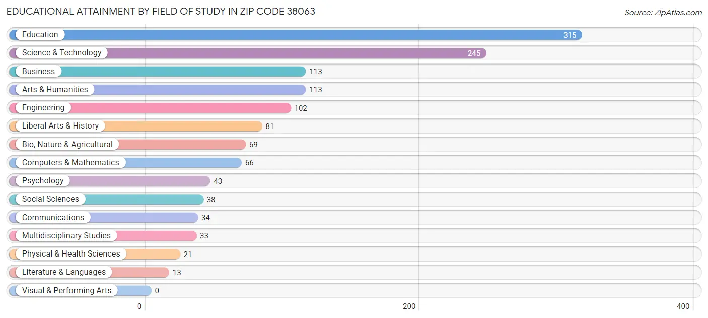 Educational Attainment by Field of Study in Zip Code 38063