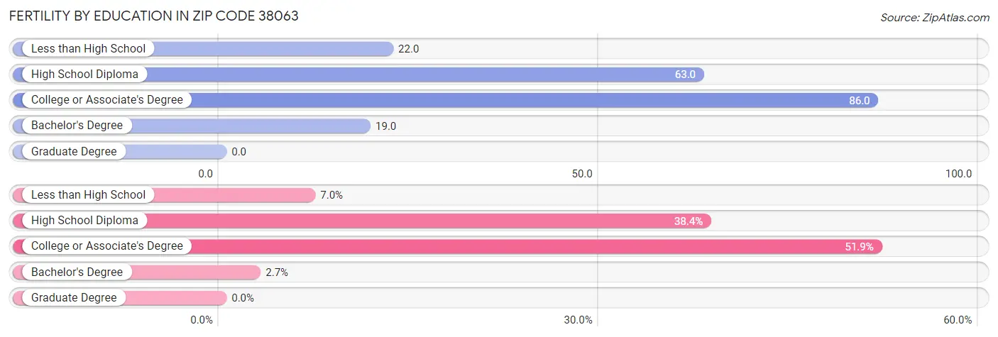 Female Fertility by Education Attainment in Zip Code 38063