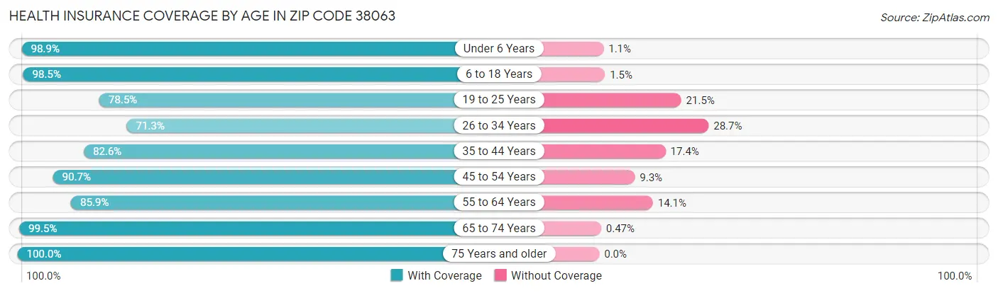 Health Insurance Coverage by Age in Zip Code 38063