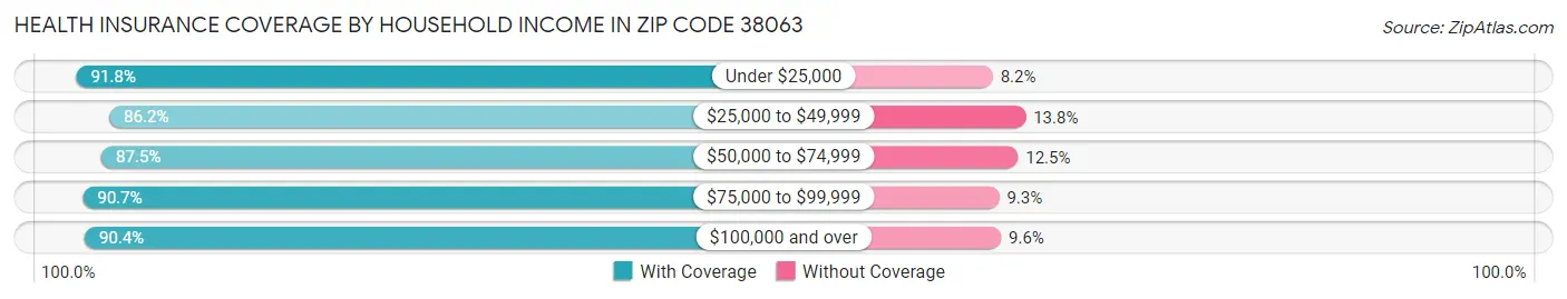 Health Insurance Coverage by Household Income in Zip Code 38063