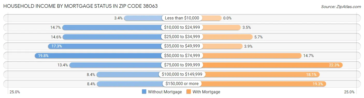 Household Income by Mortgage Status in Zip Code 38063