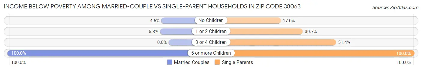 Income Below Poverty Among Married-Couple vs Single-Parent Households in Zip Code 38063