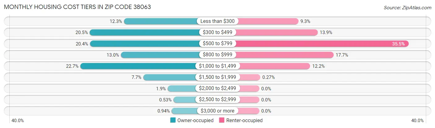 Monthly Housing Cost Tiers in Zip Code 38063