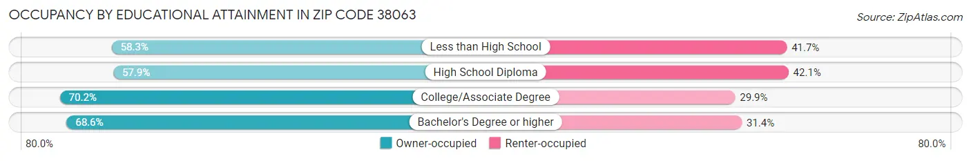 Occupancy by Educational Attainment in Zip Code 38063