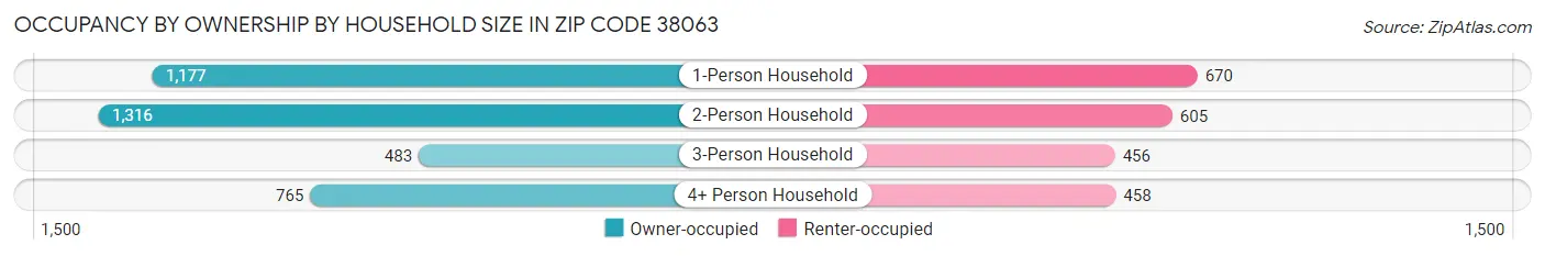 Occupancy by Ownership by Household Size in Zip Code 38063