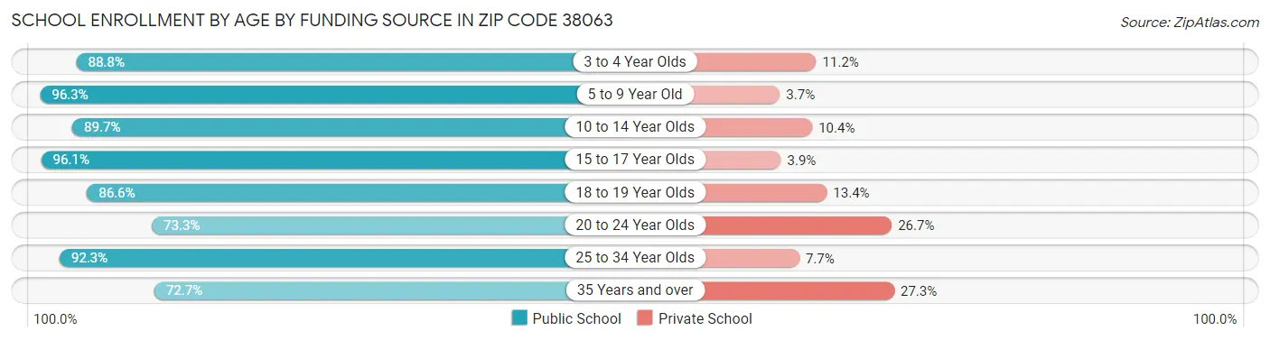 School Enrollment by Age by Funding Source in Zip Code 38063