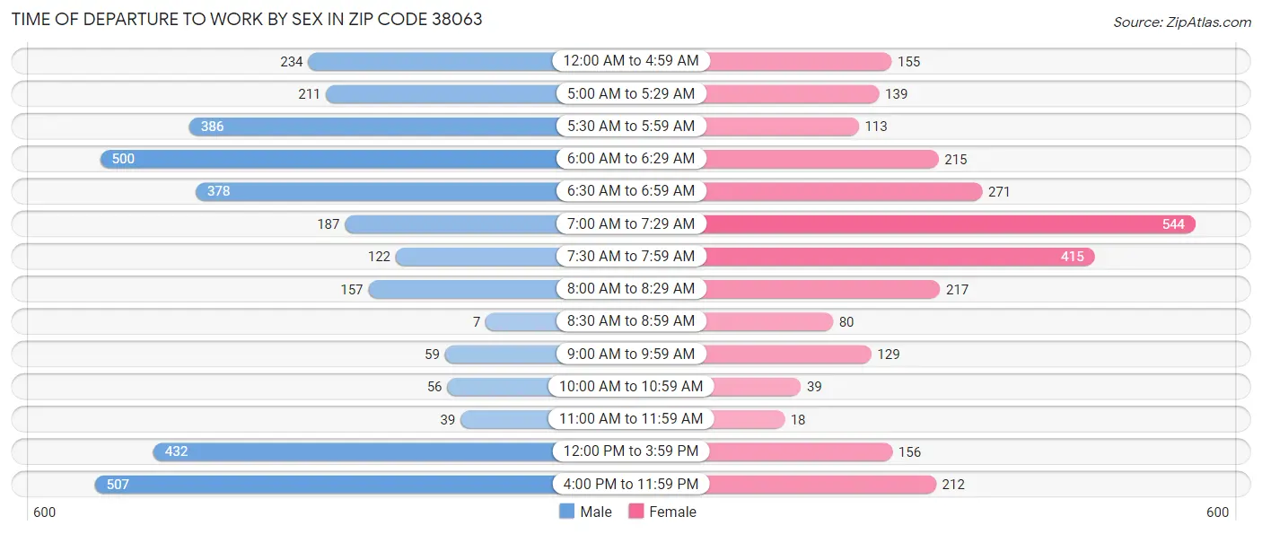 Time of Departure to Work by Sex in Zip Code 38063