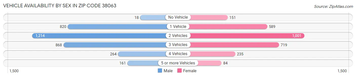 Vehicle Availability by Sex in Zip Code 38063