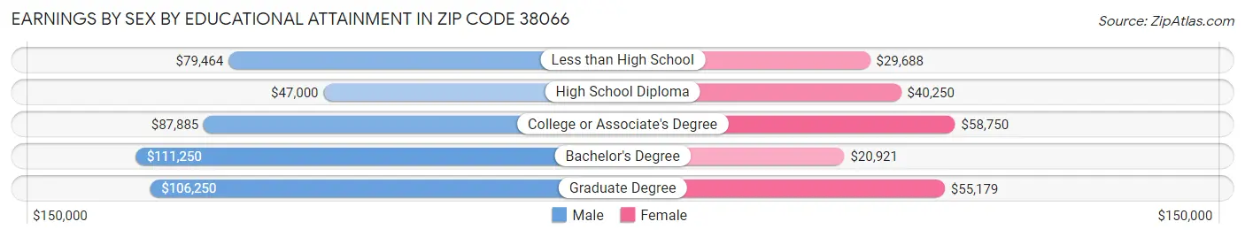 Earnings by Sex by Educational Attainment in Zip Code 38066