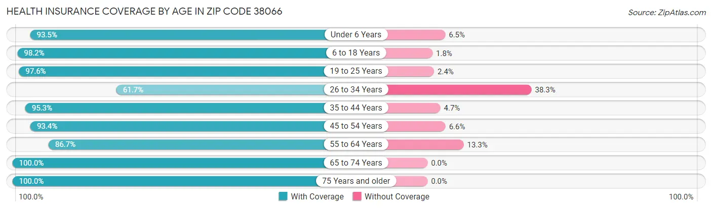 Health Insurance Coverage by Age in Zip Code 38066
