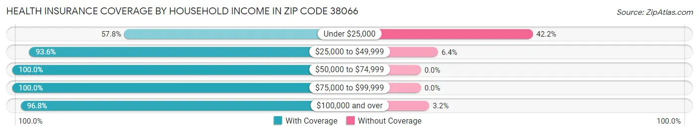 Health Insurance Coverage by Household Income in Zip Code 38066