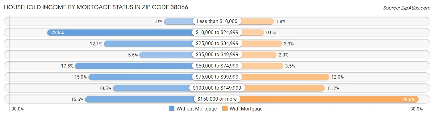 Household Income by Mortgage Status in Zip Code 38066