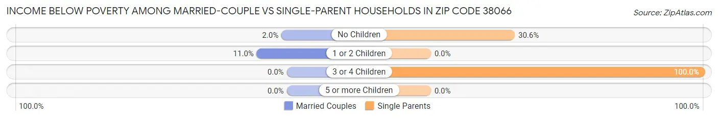 Income Below Poverty Among Married-Couple vs Single-Parent Households in Zip Code 38066