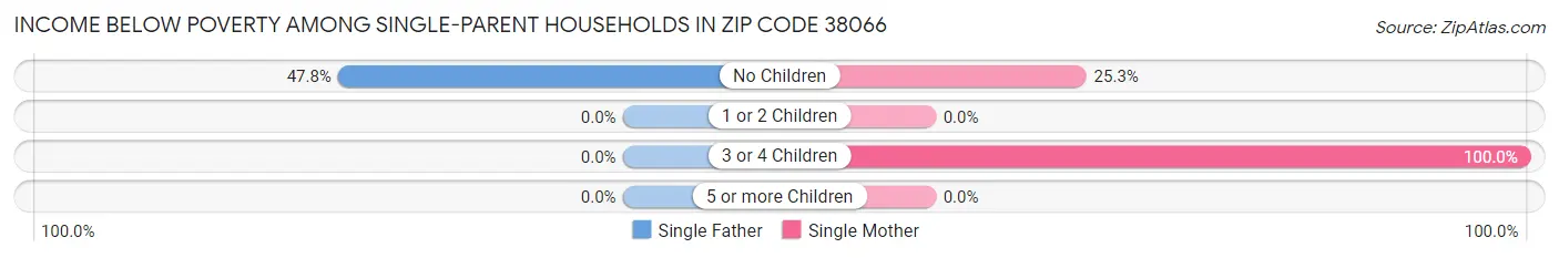 Income Below Poverty Among Single-Parent Households in Zip Code 38066