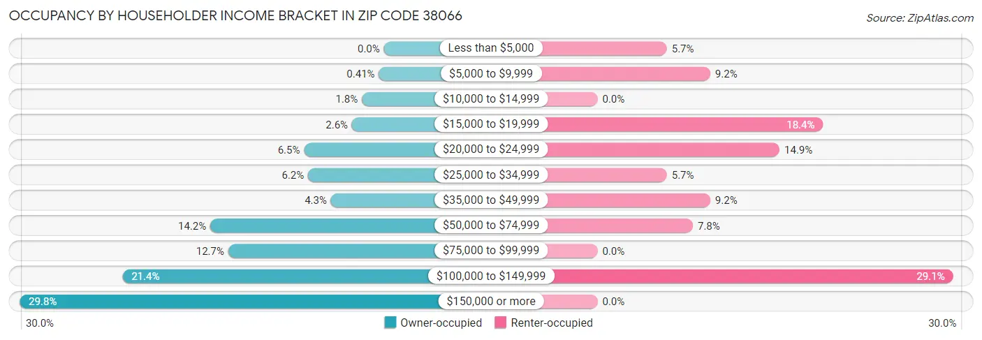 Occupancy by Householder Income Bracket in Zip Code 38066