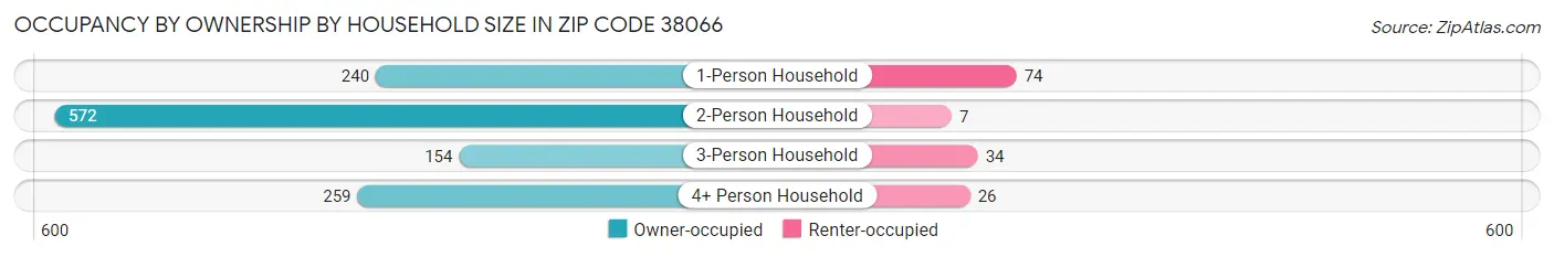 Occupancy by Ownership by Household Size in Zip Code 38066