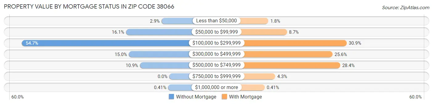 Property Value by Mortgage Status in Zip Code 38066