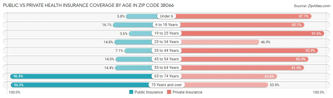 Public vs Private Health Insurance Coverage by Age in Zip Code 38066