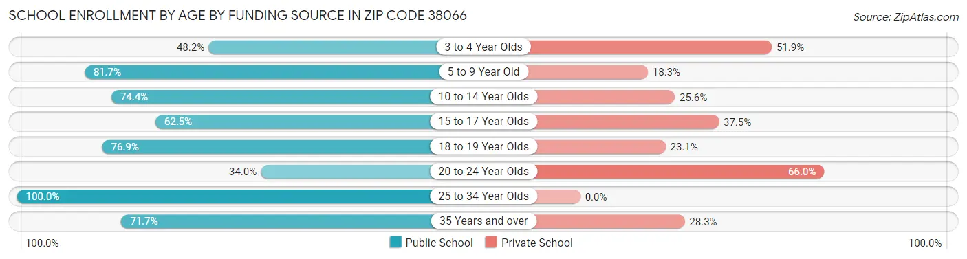School Enrollment by Age by Funding Source in Zip Code 38066