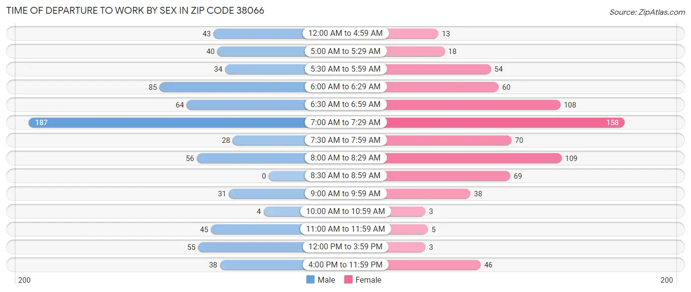 Time of Departure to Work by Sex in Zip Code 38066