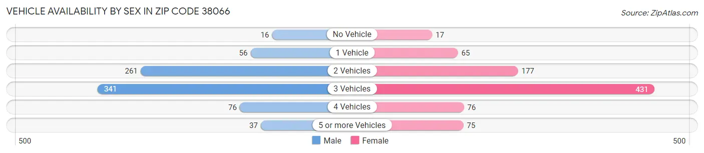 Vehicle Availability by Sex in Zip Code 38066
