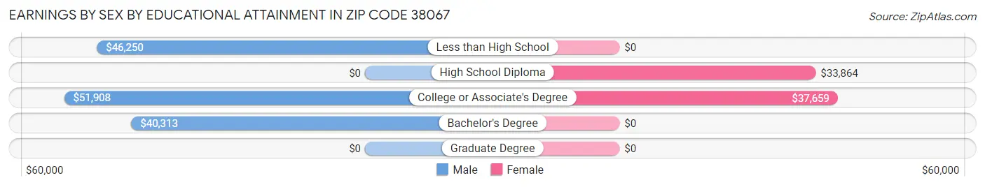 Earnings by Sex by Educational Attainment in Zip Code 38067