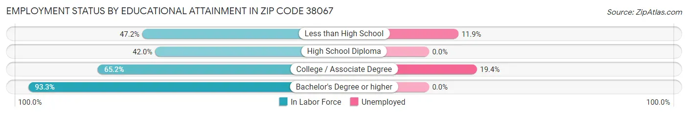 Employment Status by Educational Attainment in Zip Code 38067