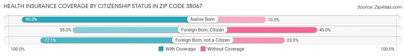 Health Insurance Coverage by Citizenship Status in Zip Code 38067