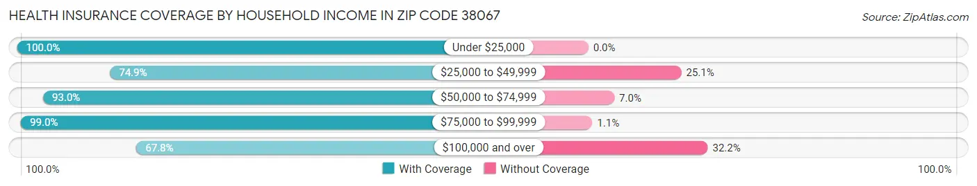 Health Insurance Coverage by Household Income in Zip Code 38067