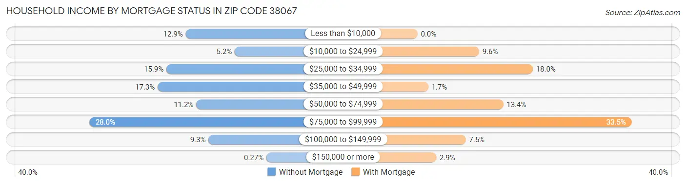 Household Income by Mortgage Status in Zip Code 38067