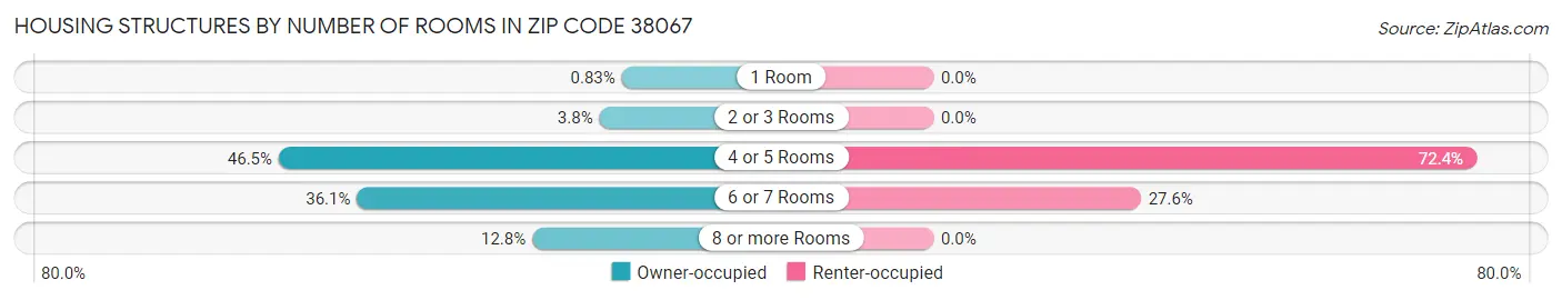 Housing Structures by Number of Rooms in Zip Code 38067
