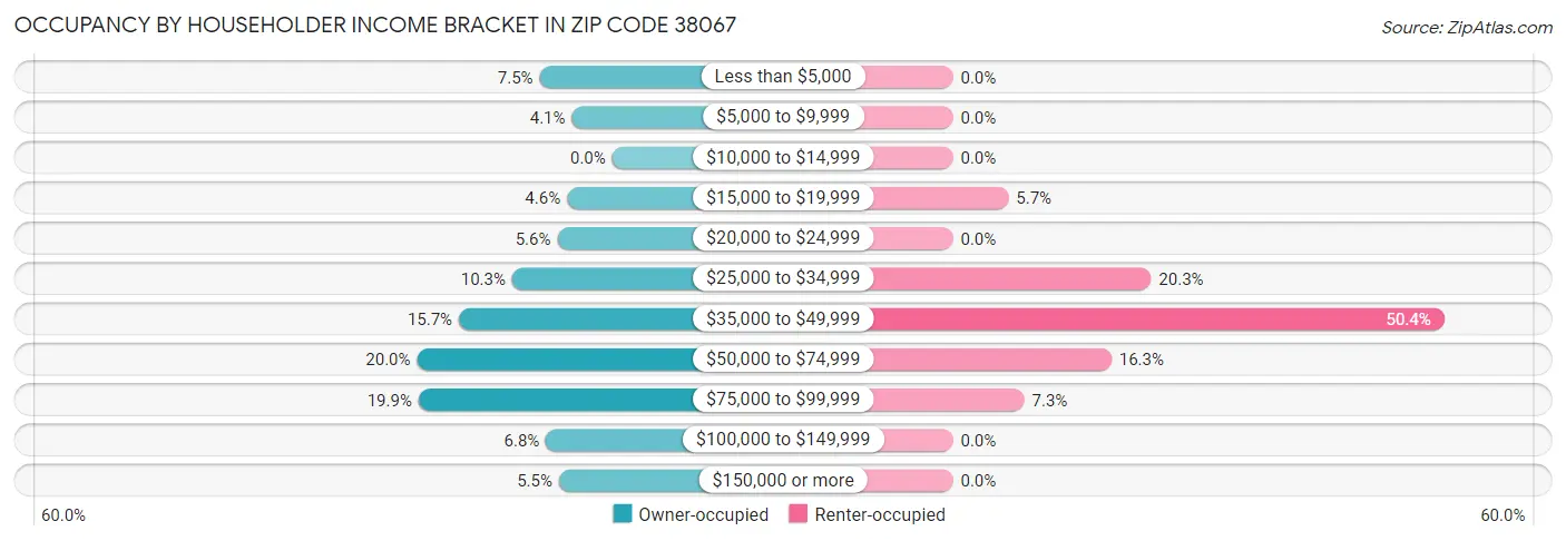 Occupancy by Householder Income Bracket in Zip Code 38067