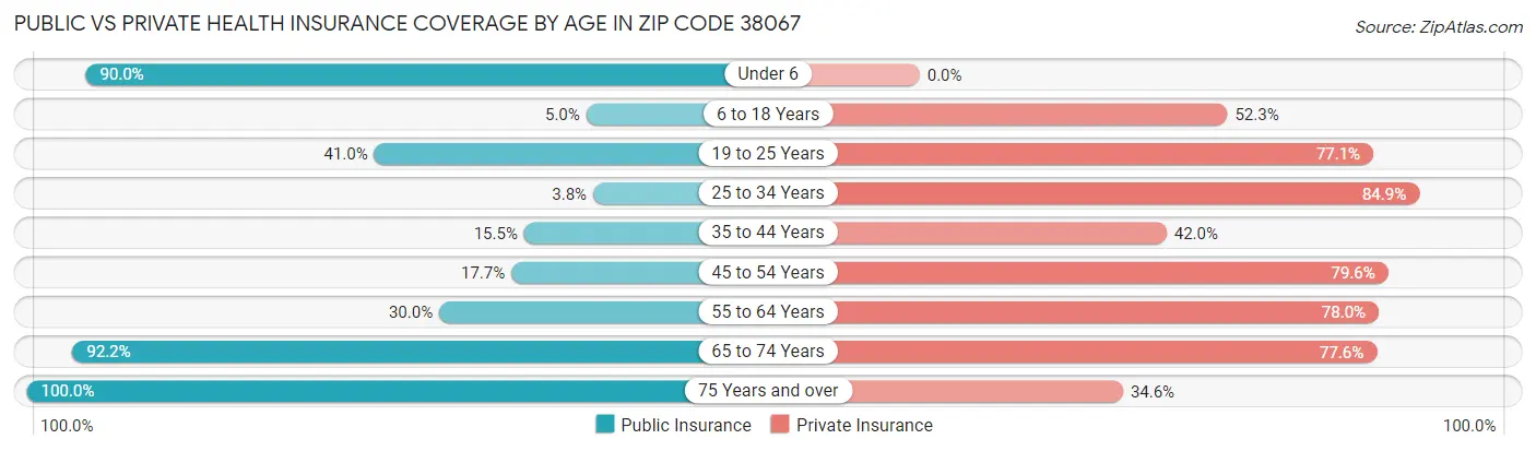 Public vs Private Health Insurance Coverage by Age in Zip Code 38067