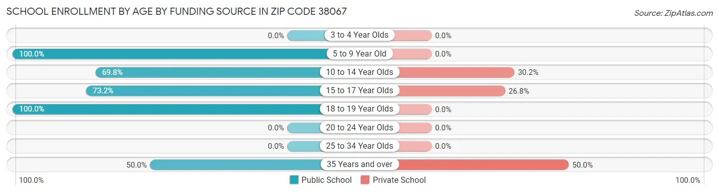 School Enrollment by Age by Funding Source in Zip Code 38067