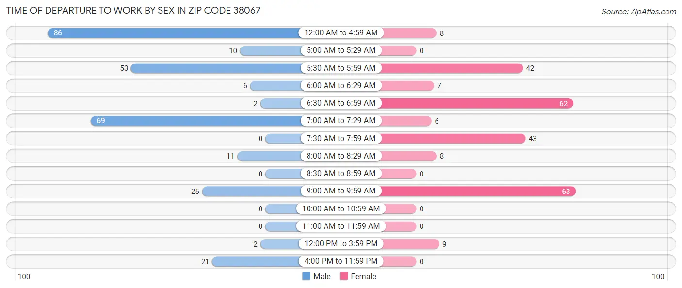 Time of Departure to Work by Sex in Zip Code 38067