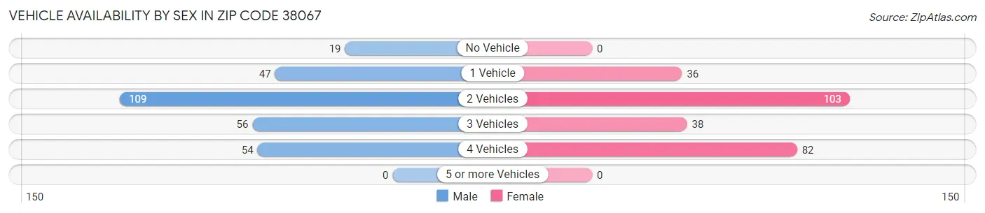 Vehicle Availability by Sex in Zip Code 38067