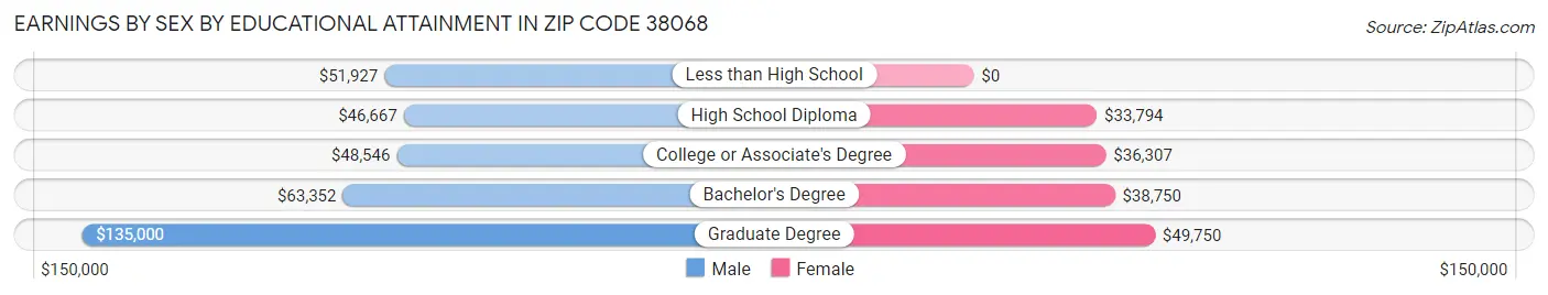 Earnings by Sex by Educational Attainment in Zip Code 38068