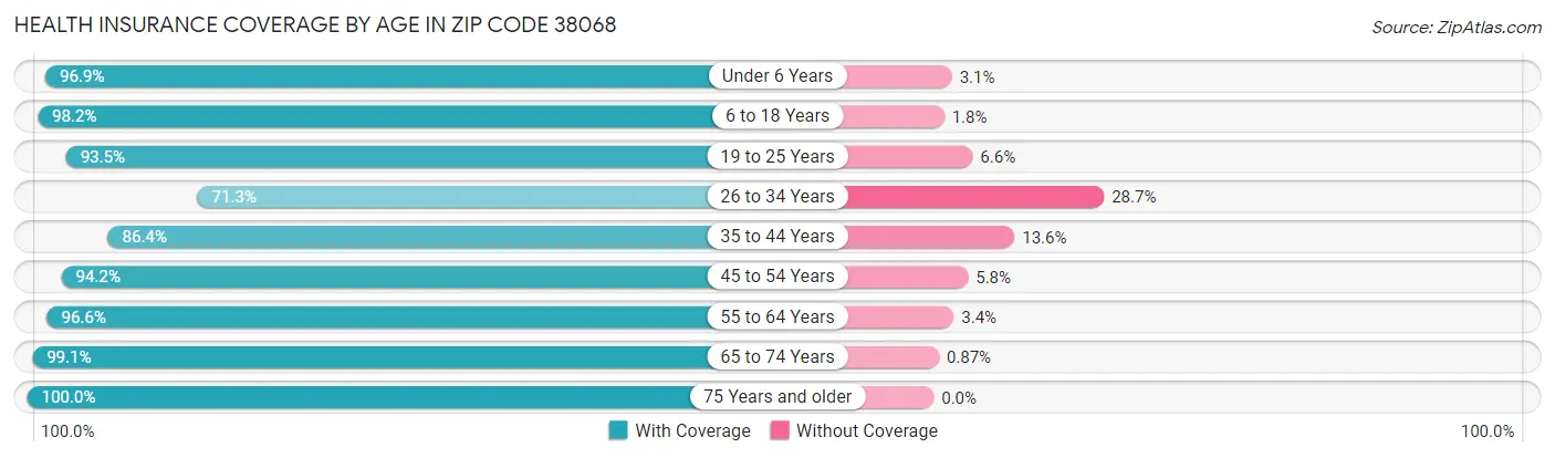 Health Insurance Coverage by Age in Zip Code 38068