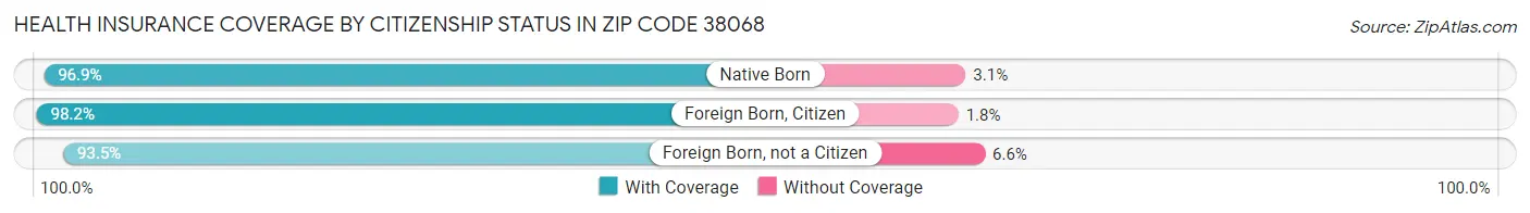 Health Insurance Coverage by Citizenship Status in Zip Code 38068