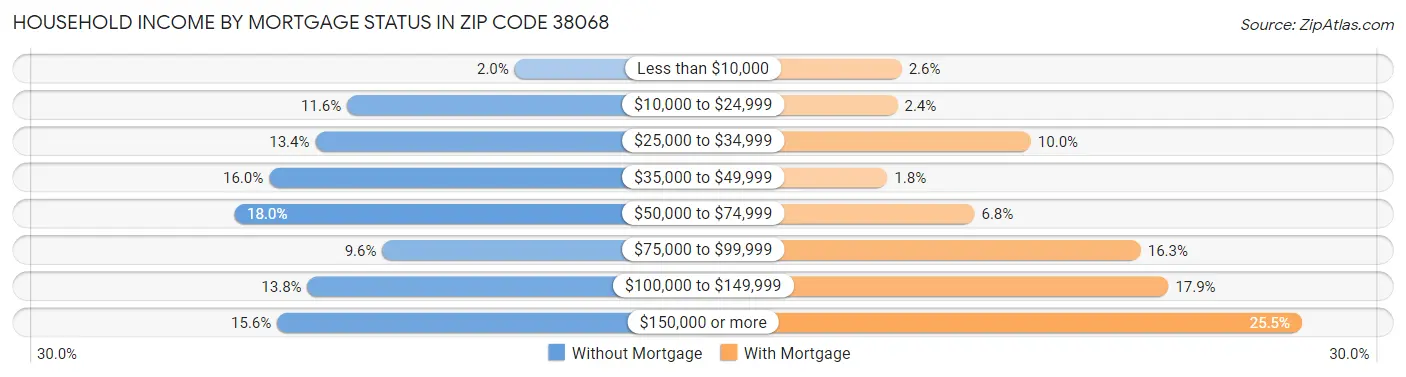 Household Income by Mortgage Status in Zip Code 38068