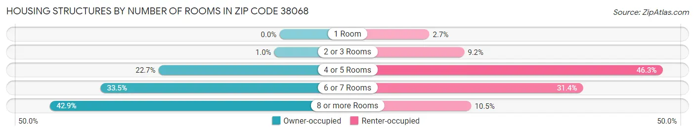 Housing Structures by Number of Rooms in Zip Code 38068