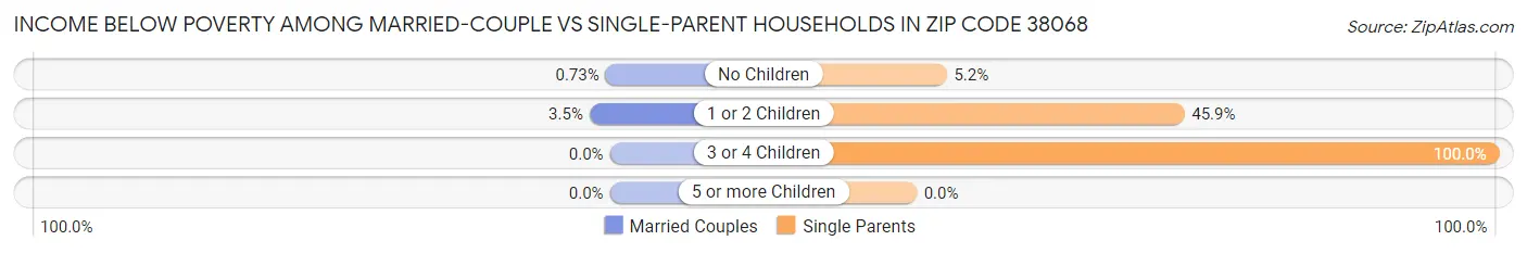 Income Below Poverty Among Married-Couple vs Single-Parent Households in Zip Code 38068