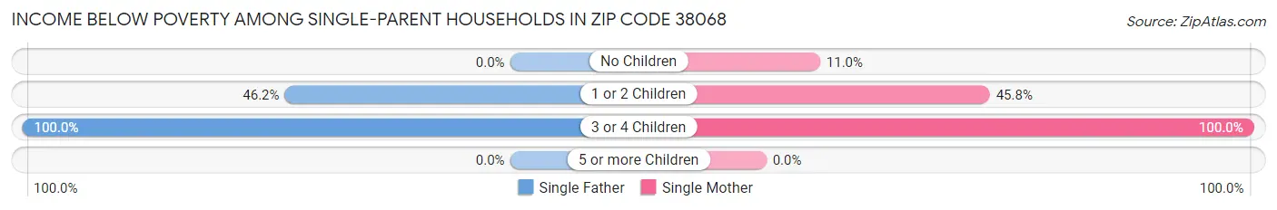 Income Below Poverty Among Single-Parent Households in Zip Code 38068