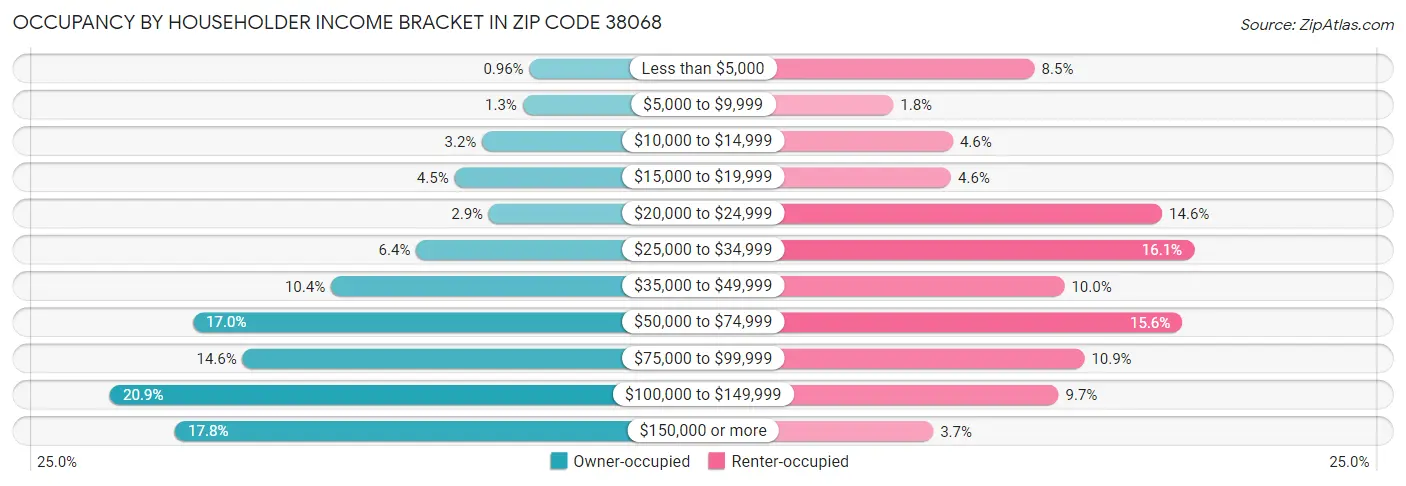 Occupancy by Householder Income Bracket in Zip Code 38068