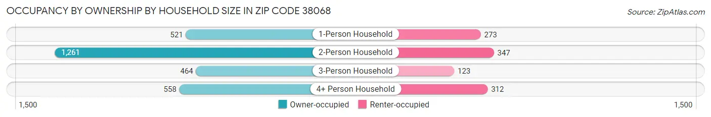 Occupancy by Ownership by Household Size in Zip Code 38068